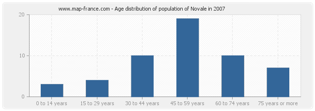 Age distribution of population of Novale in 2007