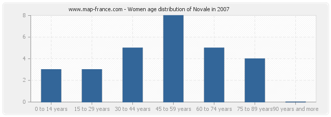 Women age distribution of Novale in 2007