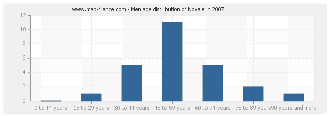 Men age distribution of Novale in 2007