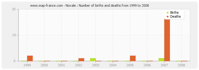 Novale : Number of births and deaths from 1999 to 2008
