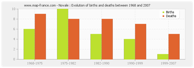 Novale : Evolution of births and deaths between 1968 and 2007