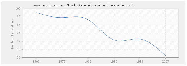 Novale : Cubic interpolation of population growth