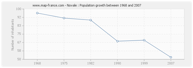 Population Novale