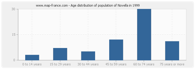 Age distribution of population of Novella in 1999