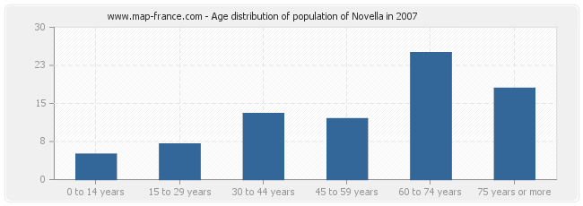 Age distribution of population of Novella in 2007