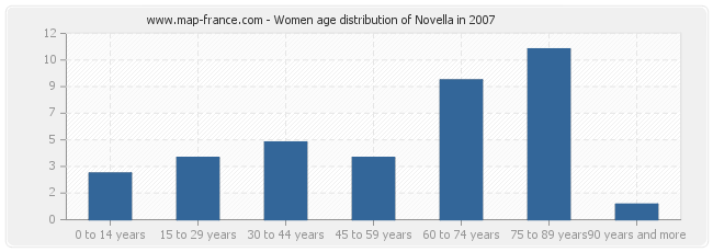 Women age distribution of Novella in 2007