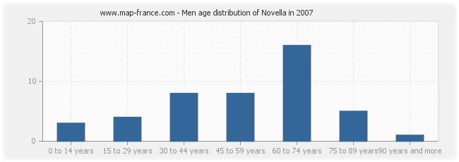 Men age distribution of Novella in 2007