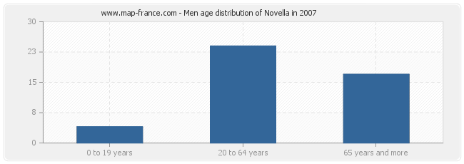 Men age distribution of Novella in 2007