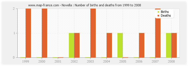 Novella : Number of births and deaths from 1999 to 2008