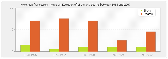 Novella : Evolution of births and deaths between 1968 and 2007
