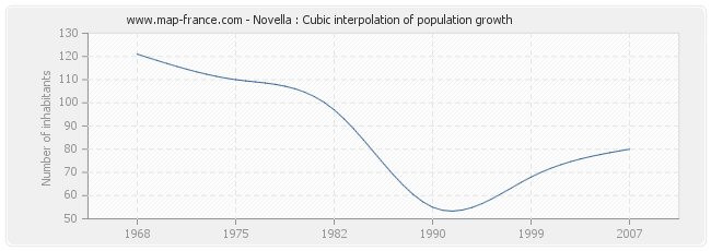Novella : Cubic interpolation of population growth