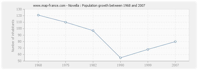 Population Novella