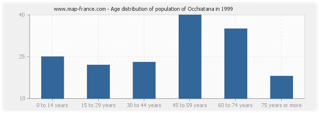 Age distribution of population of Occhiatana in 1999