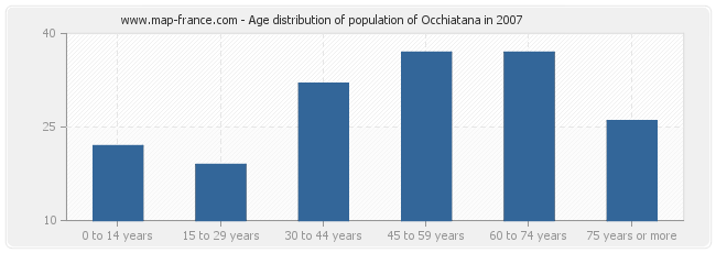Age distribution of population of Occhiatana in 2007