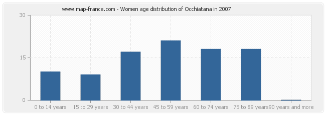 Women age distribution of Occhiatana in 2007