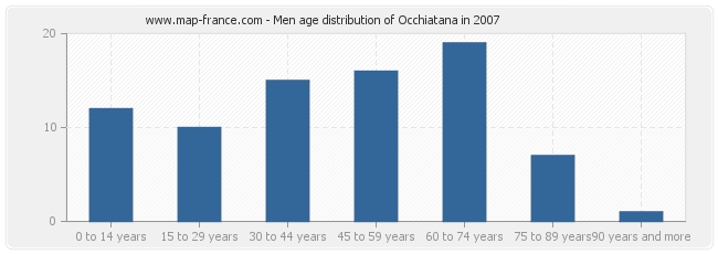 Men age distribution of Occhiatana in 2007