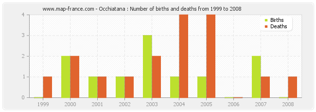 Occhiatana : Number of births and deaths from 1999 to 2008