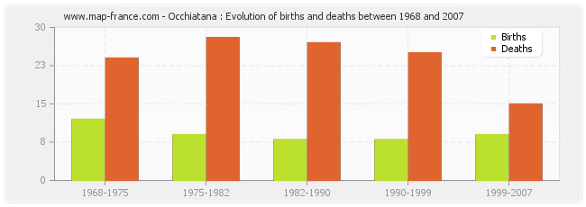 Occhiatana : Evolution of births and deaths between 1968 and 2007