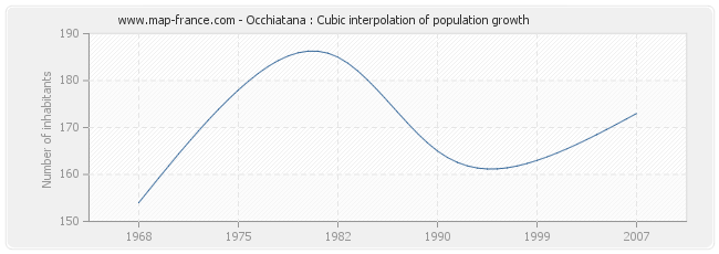 Occhiatana : Cubic interpolation of population growth