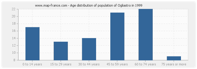 Age distribution of population of Ogliastro in 1999