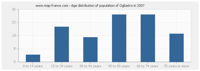 Age distribution of population of Ogliastro in 2007