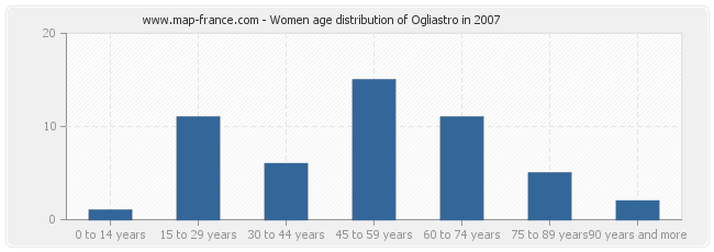 Women age distribution of Ogliastro in 2007