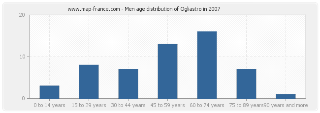 Men age distribution of Ogliastro in 2007