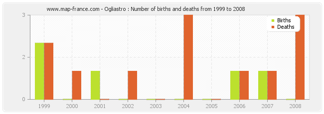 Ogliastro : Number of births and deaths from 1999 to 2008
