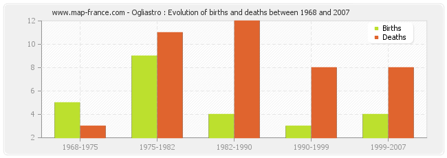 Ogliastro : Evolution of births and deaths between 1968 and 2007