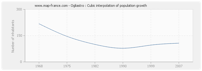 Ogliastro : Cubic interpolation of population growth