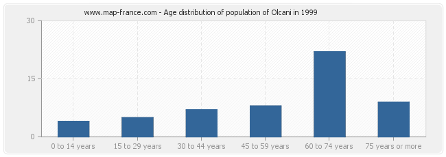 Age distribution of population of Olcani in 1999