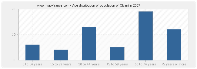 Age distribution of population of Olcani in 2007