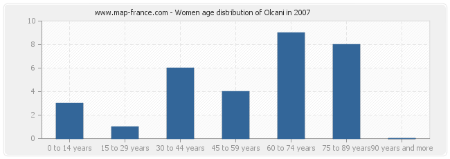 Women age distribution of Olcani in 2007