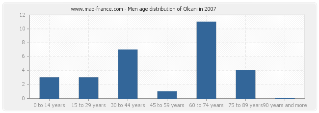 Men age distribution of Olcani in 2007