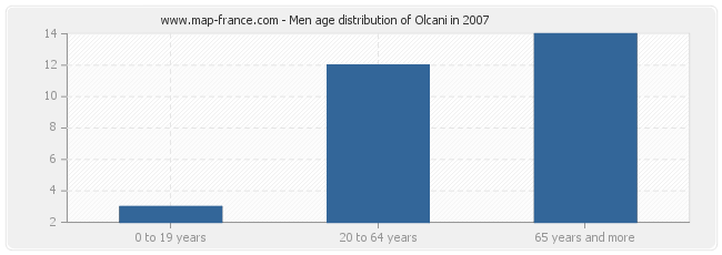 Men age distribution of Olcani in 2007