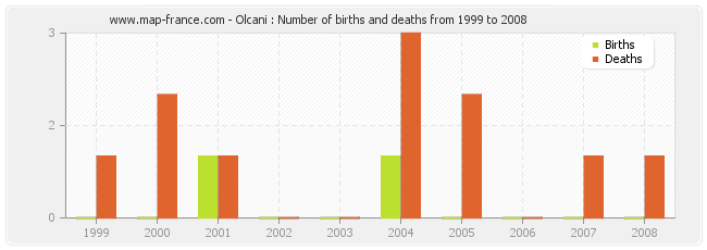 Olcani : Number of births and deaths from 1999 to 2008