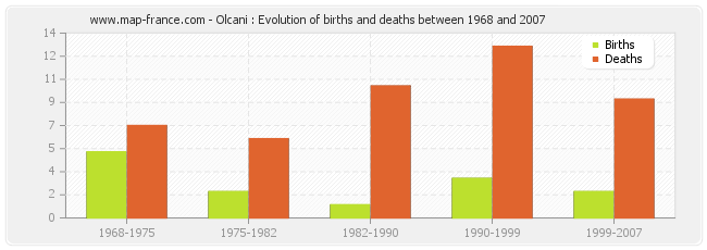 Olcani : Evolution of births and deaths between 1968 and 2007