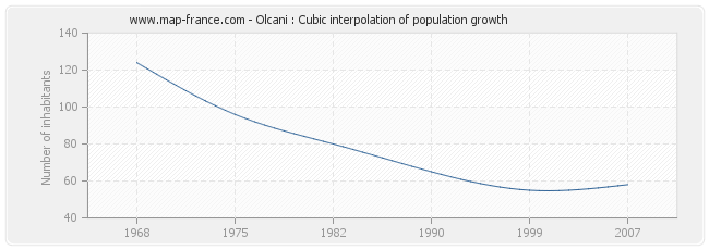 Olcani : Cubic interpolation of population growth