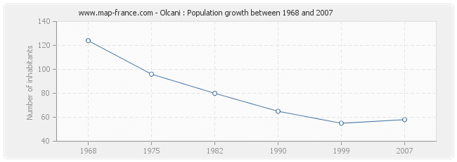 Population Olcani