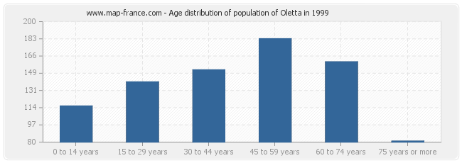 Age distribution of population of Oletta in 1999