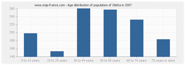 Age distribution of population of Oletta in 2007