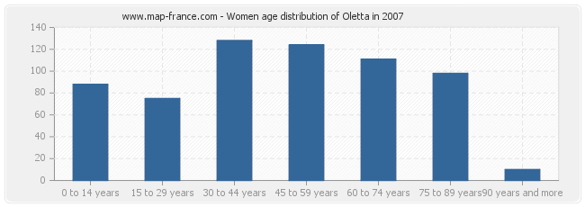 Women age distribution of Oletta in 2007