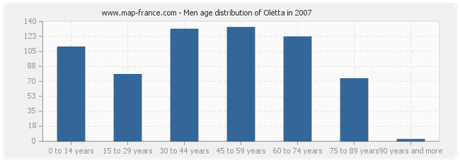 Men age distribution of Oletta in 2007
