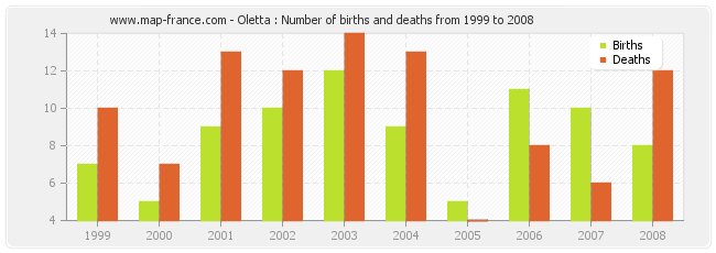 Oletta : Number of births and deaths from 1999 to 2008
