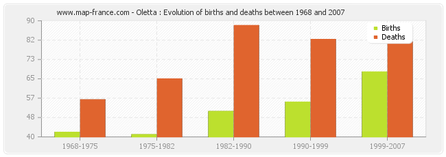 Oletta : Evolution of births and deaths between 1968 and 2007