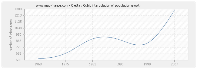 Oletta : Cubic interpolation of population growth