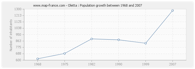 Population Oletta