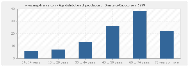 Age distribution of population of Olmeta-di-Capocorso in 1999