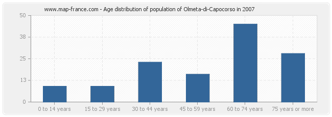 Age distribution of population of Olmeta-di-Capocorso in 2007