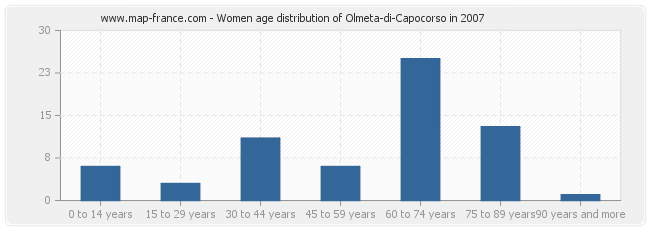 Women age distribution of Olmeta-di-Capocorso in 2007